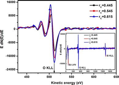 The Auger electron spectra of n µc SiO F H and n µc SiO H films showing