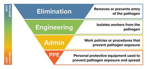 Hazard Controls For COVID 19 Western Center For Agricultural Health