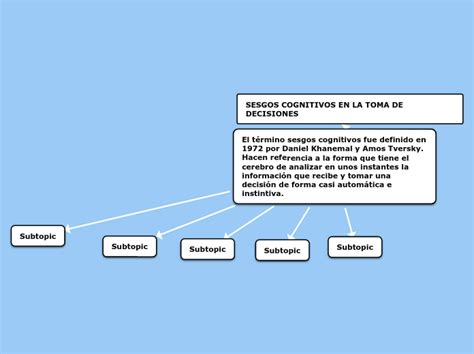 Sesgos Cognitivos En La Toma De Decisiones Mind Map