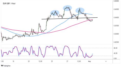 Forex Eur Gbp Prolomil Neckline Formace Hlava A Ramena Fxstreet Cz