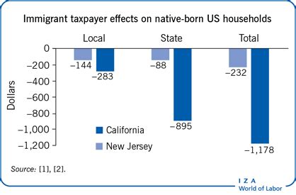 IZA World of Labor - Taxpayer effects of immigration