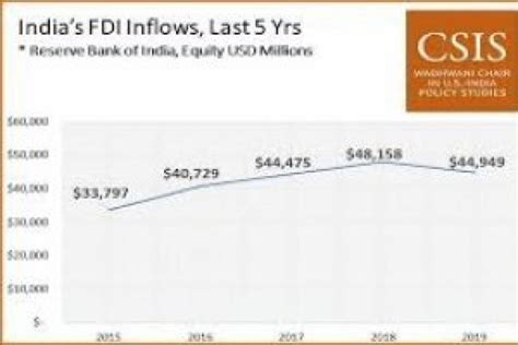 India S Fdi Inflows During The Five Fiscal Years Of The Modi Govt Hit