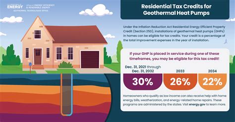 Tax Credits, Incentives, and Technical Assistance for Geothermal Heat