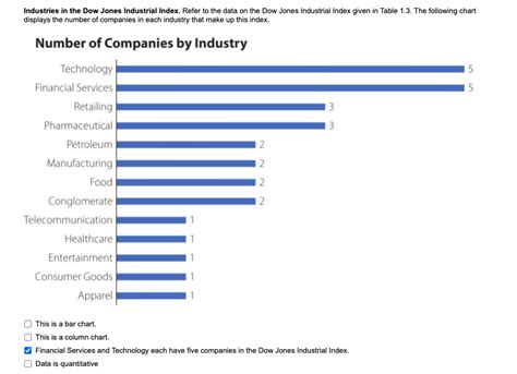 Solved Industries in the Dow Jones Industrial Index. Refer | Chegg.com