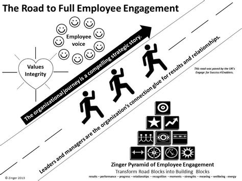 Zinger Model — David Zinger Employee Engagement Speaker Employee Engagement Employee