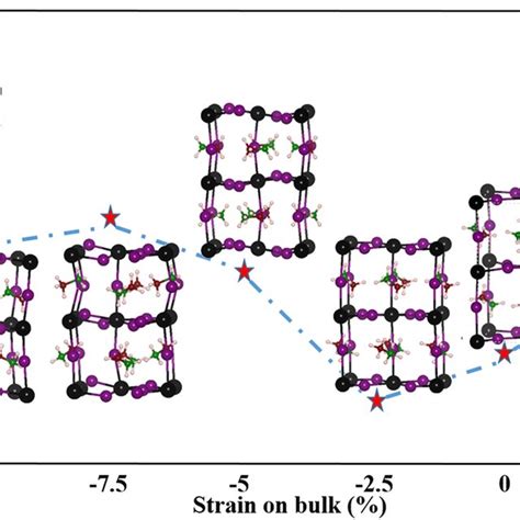 The Band Gaps Red Stars And Corresponding Structures Of Ch 3 Nh 3 Pbi Download Scientific