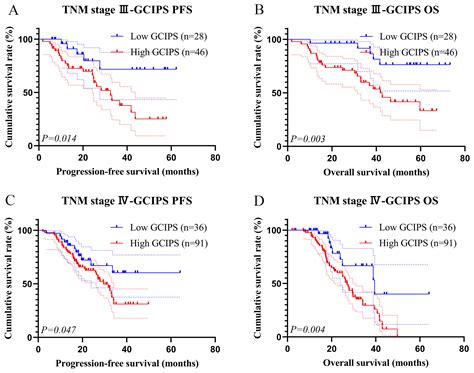 Biomedicines Free Full Text The Gastric Cancer Immune Prognostic