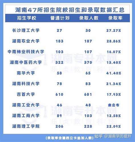 2022年湖南“专升本”47所招生院校招生和录取数据汇总 知乎