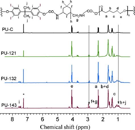 1 H Nmr Spectra Of A Pu C B Pu 121 C Pu 132 And D Pu 143