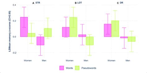 Memory Scores As A Function Of Sex Sex Interaction With The Type Of Download Scientific