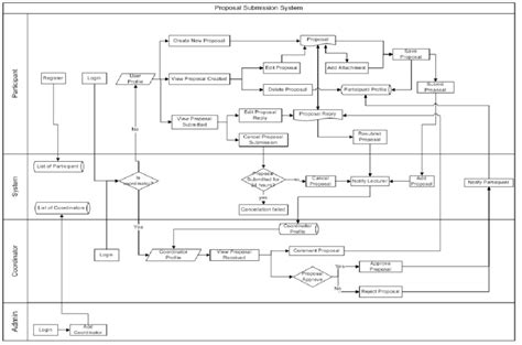 " Cross-Functional Flowchart " | Download Scientific Diagram