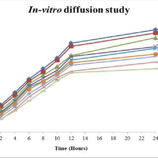 Comparative In Vitro Drug Release Profile Of Bifonazole Liposomal Gel