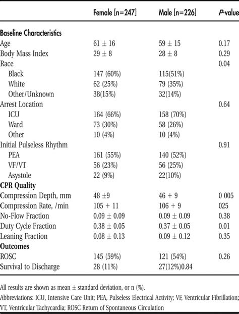 Sex Disparities In Cardiopulmonary Resuscitation Quality And Outcomes In The Hospital Shm