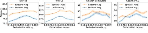 Figure From Spectral Augmentation For Self Supervised Learning On