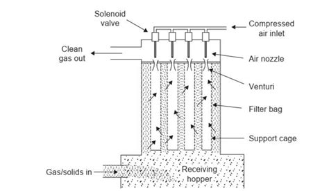 How Reverse Pulse Filter Cleaning Systems Work - Pneu-Con