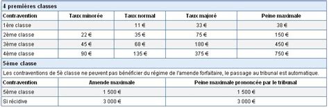 Les infractions au code de la route barème