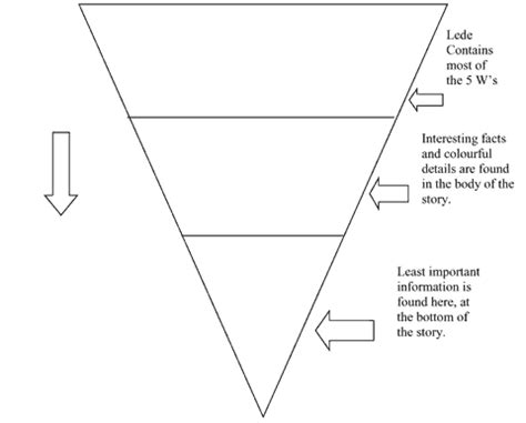 Umar's PhotoJ Blog: Inverted Pyramid