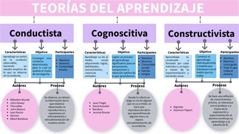 Procesos Cognitivos Teorias Del Aprendizaje Mapa Conceptual Images