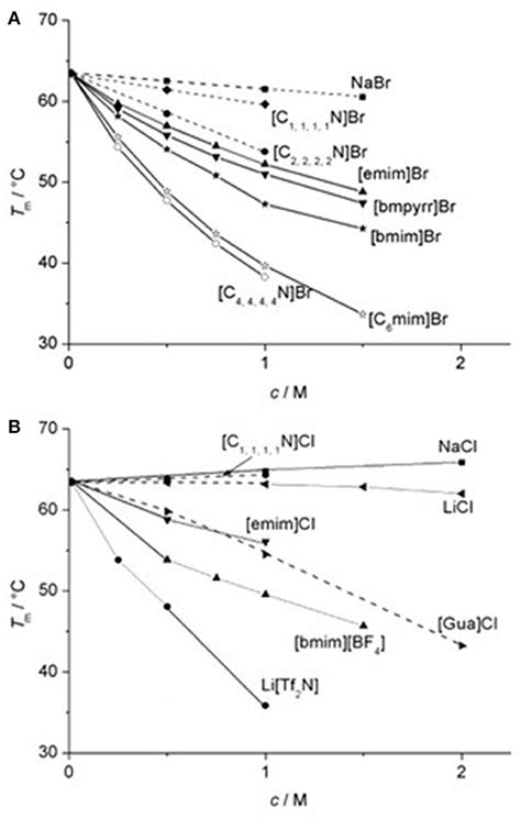 Frontiers Use Of Ionic Liquids In Protein And DNA Chemistry