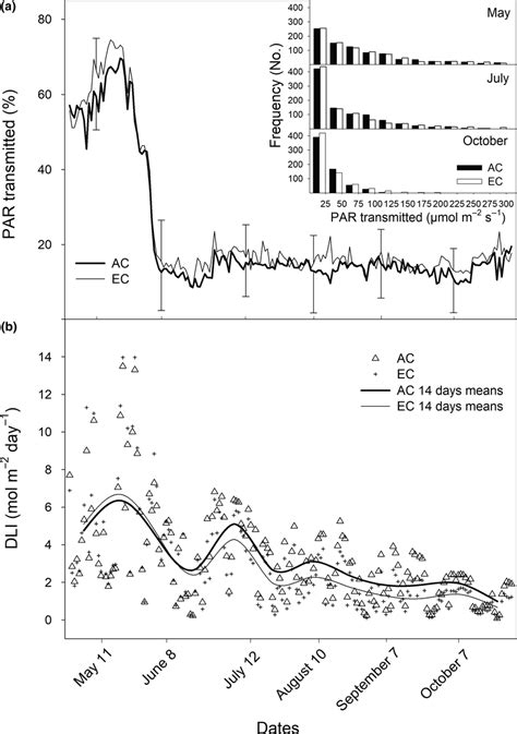 Relative A And Cumulative—daily Light Integral Dli B Amounts Of