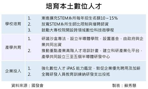 政院拍板 三大關鍵人才戰略出爐 綜合 工商時報