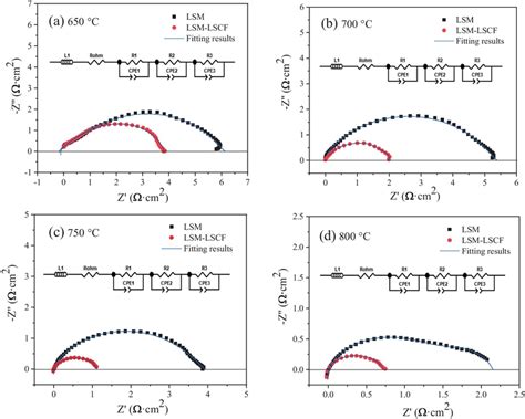 Impedance Spectra Of Lsm And Lsm Lscf Oxygen Electrodes A C B