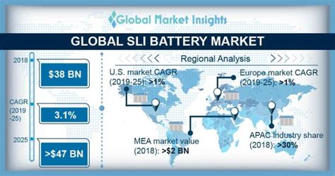 Sli Battery Market Statistics 2019 2025 Industry Projections Report