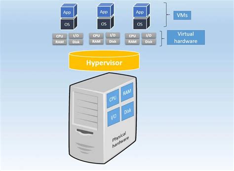 What Is The Difference Between Physical Servers And Vms