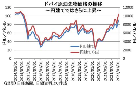 原油価格高騰、消費税2 6％相当程度の負担増の可能性…家計負担3 5万円程度増加も ビジネスジャーナル