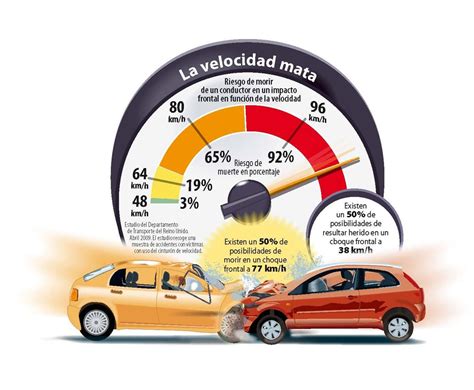 La Velocidad Es La Causa De 300 Muertes Al Año Por Accidentes De