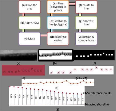 Semi-automatic methodology for shoreline extraction: (a) crop of the... | Download Scientific ...