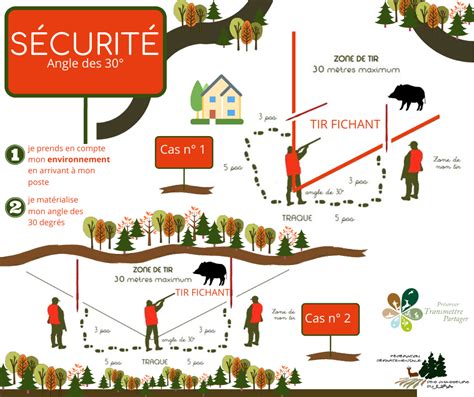 Sécurité à La Chasse Fédération Départementale Des Chasseurs Du Jura