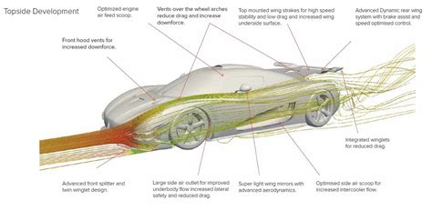 The Role Of Aerodynamics In Car Design