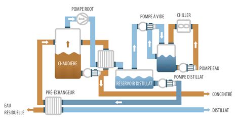 Traitement Des Eaux Usées Industrielles Par évaporation Sous Vide