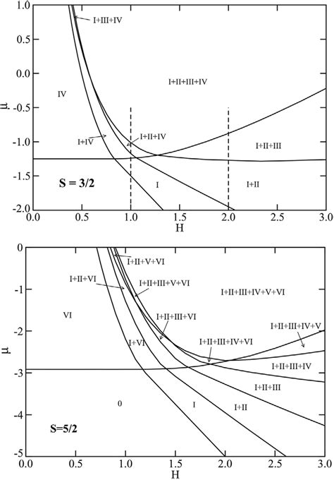 The Ground State Phase Diagram Of A Spin 3 2 SU 4 Upper Plot And