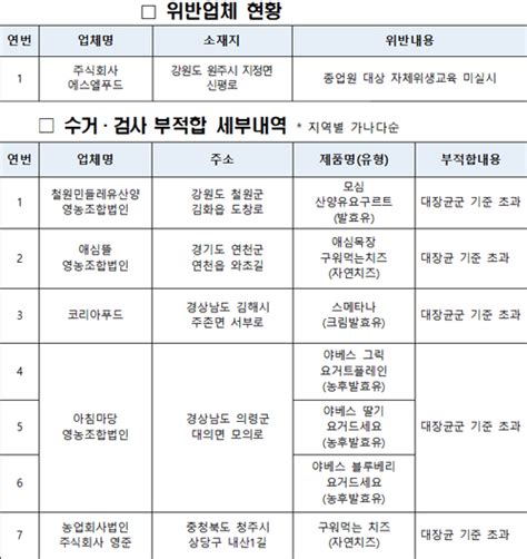 식약처 ‘축산물 위생관리법 위반 업체 적발행정처분 예정