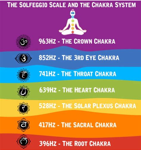 Chakras And Solfeggio Frequencies Blog