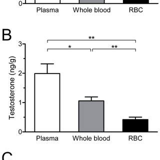 Corticosterone And Dhea Levels In Plasma Whole Blood And Brain