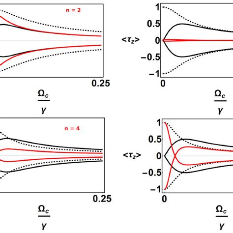 Averaged Pseudospin Polarization For N 2 Upper Left N 3