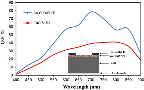 Quantum Efficiency Plot Of Cuo Si And Aunpscuo Si Photodetectors