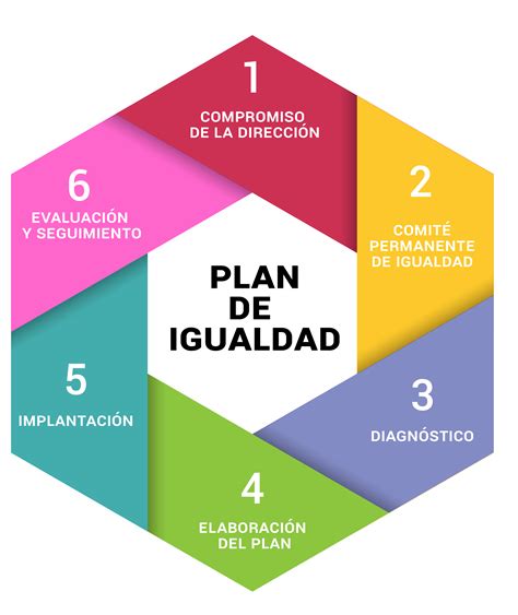 Planes De Igualdad Innover