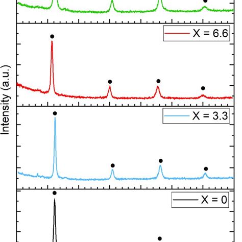 X Ray Diffraction Patterns Of As Cast Ti 30 V 60 Mn 10−x Cr X 4 Wt