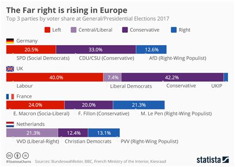 Chart: The Far-Right is gaining ground in Europe | Statista