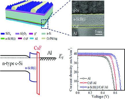 SolutionProcessed ElectronSelective Contacts Enabling 21 8