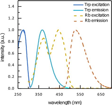 Normalized Photoluminescence Excitation And Emission Spectra Of Download Scientific Diagram