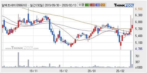알에프세미 10 이상 상승 단기·중기 이평선 정배열로 상승세 한국경제