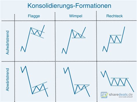 Charttechnik Lernen Erste Schritte In Der Technischen Chartanalyse