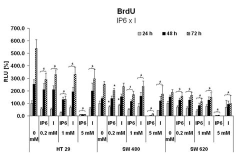 A Effect Of Inositol Hexaphosphate Ip6 At Concentrations Of 02 1