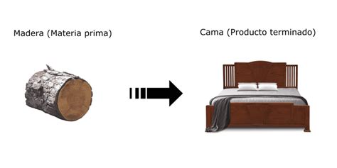 Qu Es Un Producto Terminado Concepto Caracter Sticas Y Ejemplos