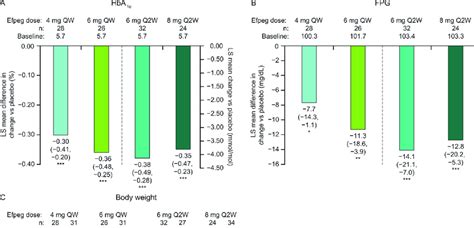 Ls Mean Difference In Change From Baseline To Week Versus Placebo In